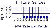 TP Plot