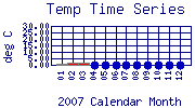 Temp Plot