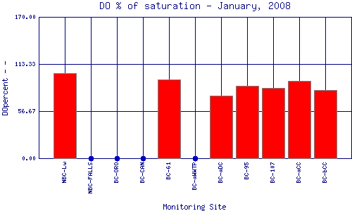 DOpercent Plot