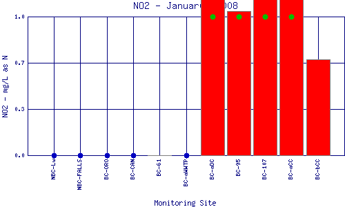NO2 Plot