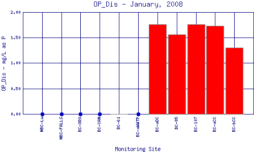 OP_Dis Plot