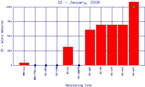 SC Plot