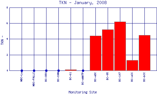 TKN Plot