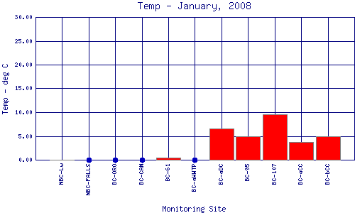 Temp Plot
