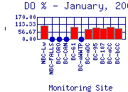 DOpercent Plot