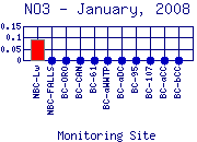 NO3 Plot