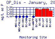 OP_Dis Plot