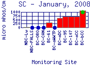 SC Plot