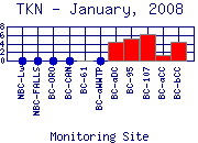 TKN Plot