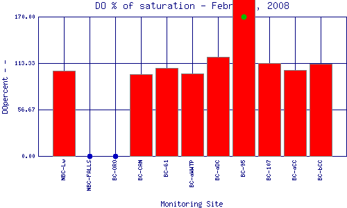 DOpercent Plot