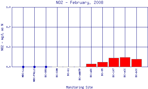 NO2 Plot