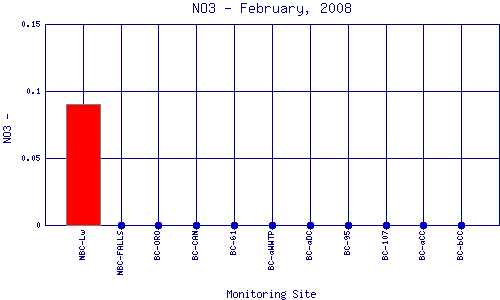 NO3 Plot
