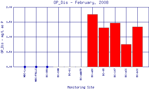 OP_Dis Plot