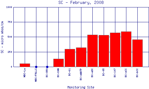 SC Plot