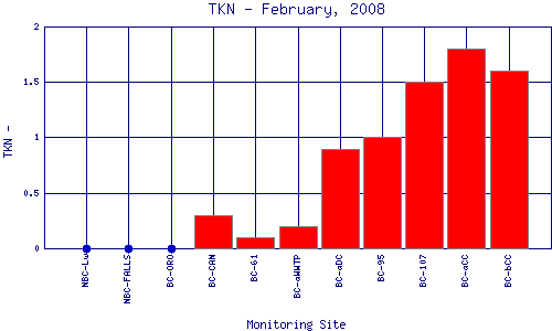 TKN Plot