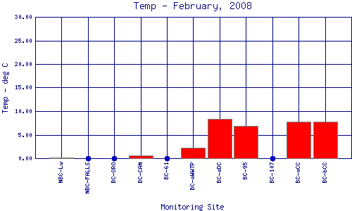 Temp Plot