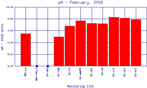 pH Plot