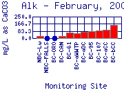 Alk Plot