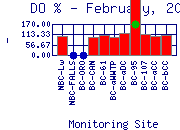 DOpercent Plot