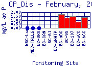 OP_Dis Plot