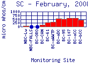 SC Plot