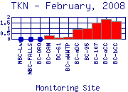 TKN Plot