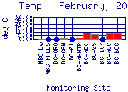Temp Plot