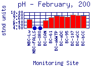 pH Plot