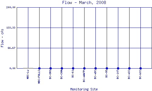 Flow Plot