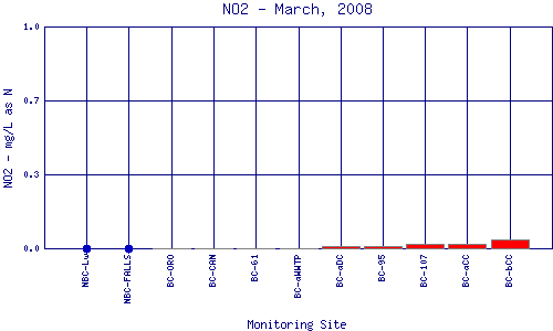 NO2 Plot