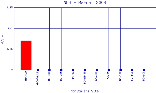 NO3 Plot