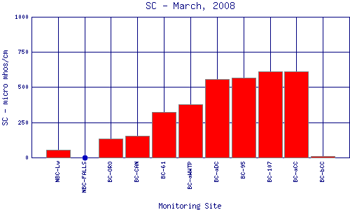 SC Plot