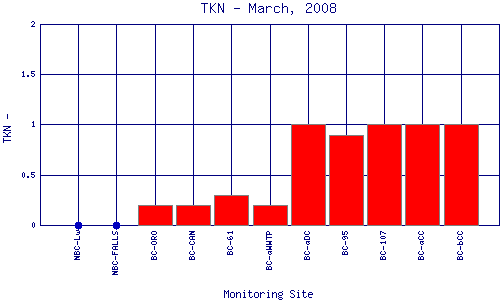 TKN Plot