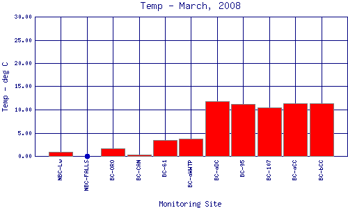 Temp Plot