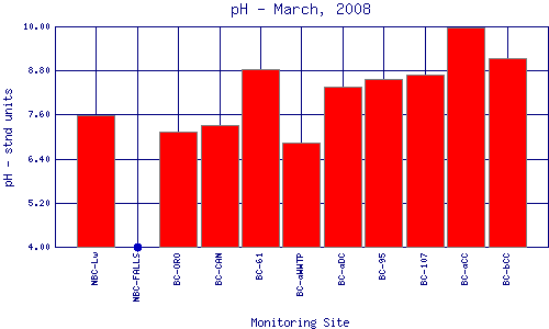 pH Plot