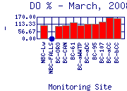 DOpercent Plot
