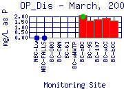 OP_Dis Plot