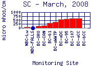 SC Plot