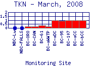 TKN Plot