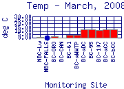 Temp Plot