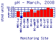 pH Plot