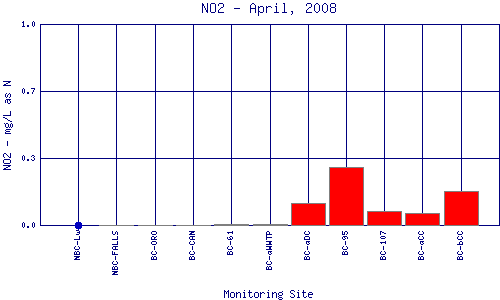 NO2 Plot