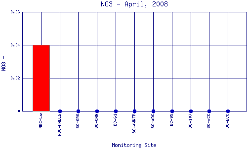 NO3 Plot