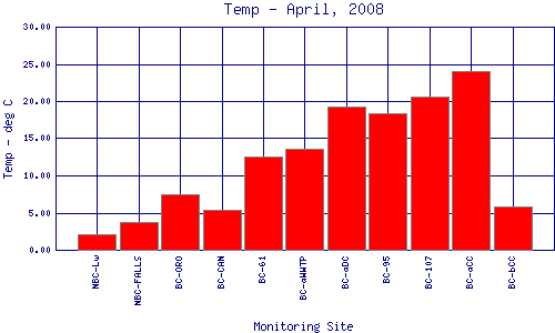 Temp Plot