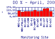 DOpercent Plot