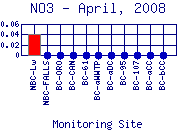 NO3 Plot