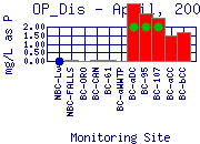 OP_Dis Plot
