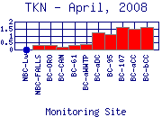 TKN Plot