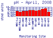 pH Plot