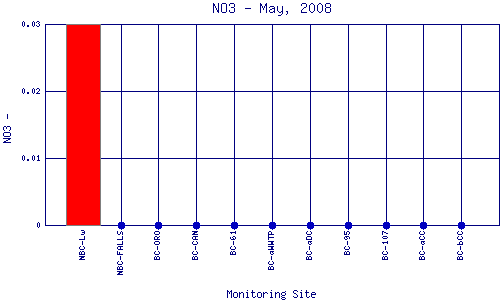 NO3 Plot